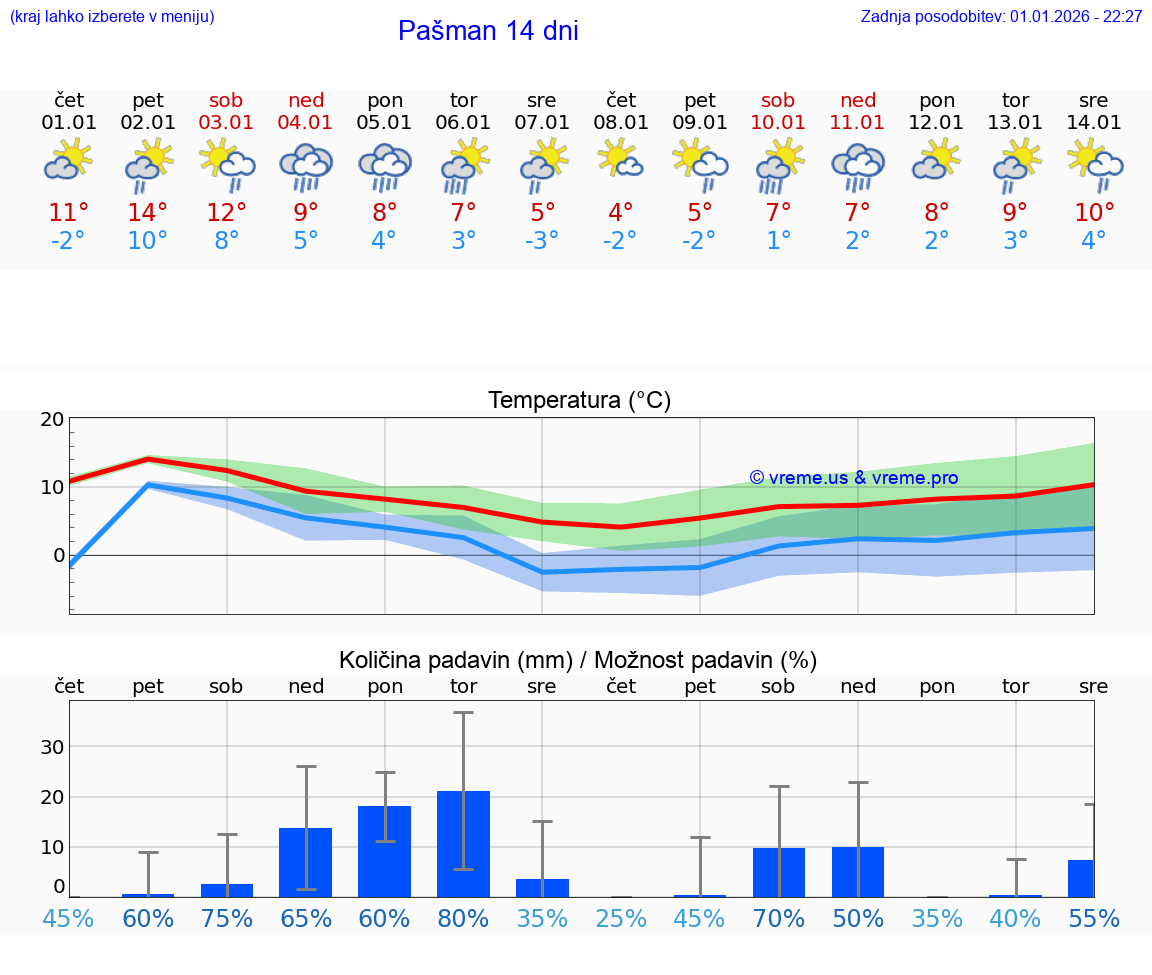 VREME 25 DNI Pašman
