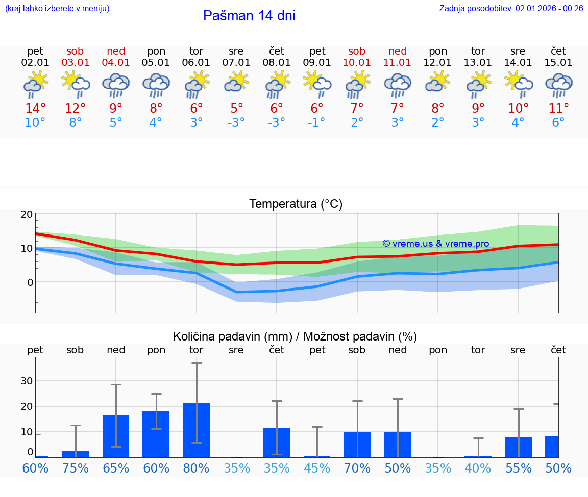 VREME 15 DNI Pašman