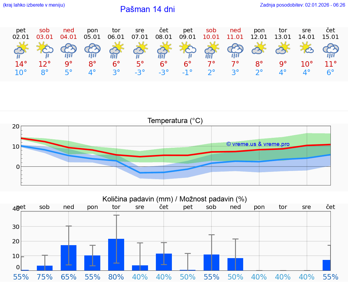 VREME 25 DNI Pašman