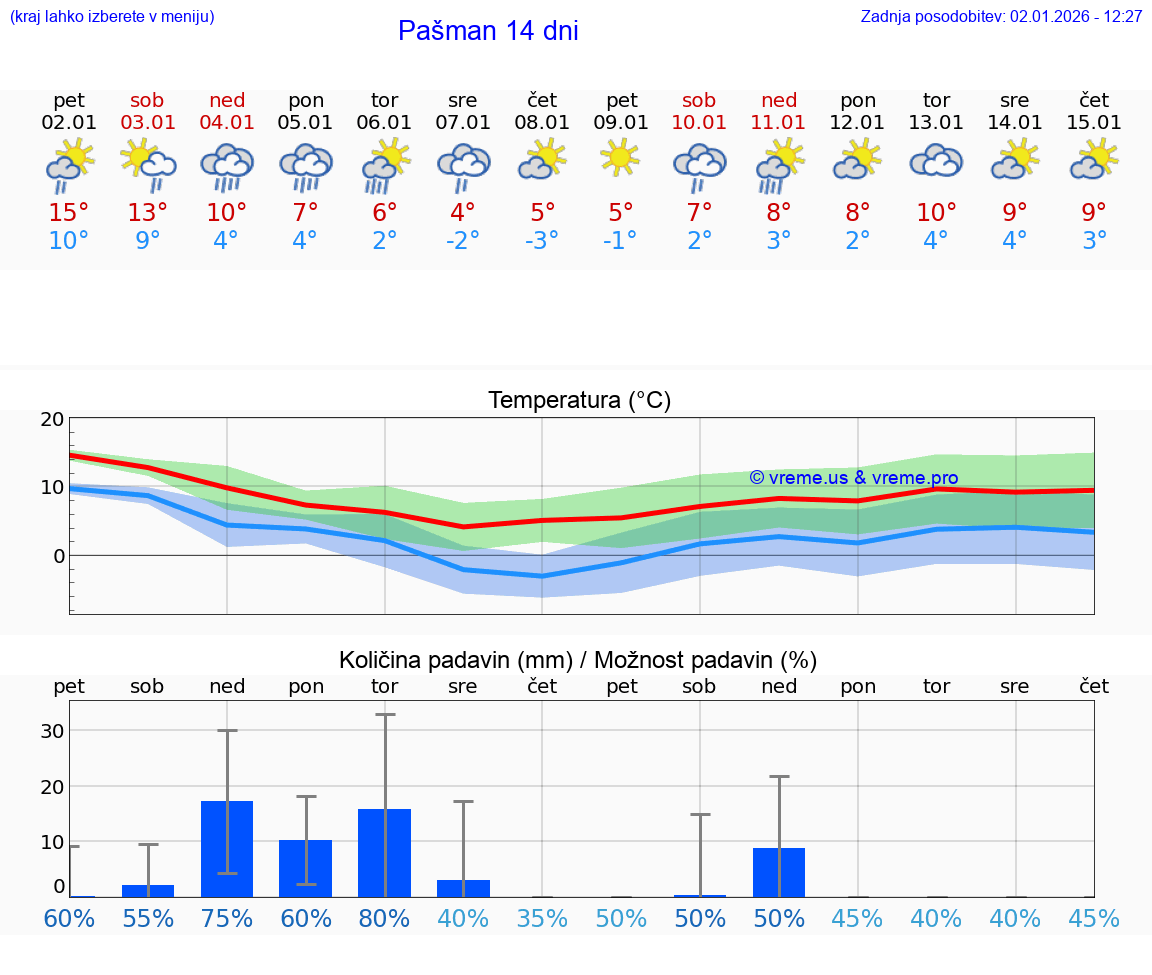 VREME 25 DNI Pašman