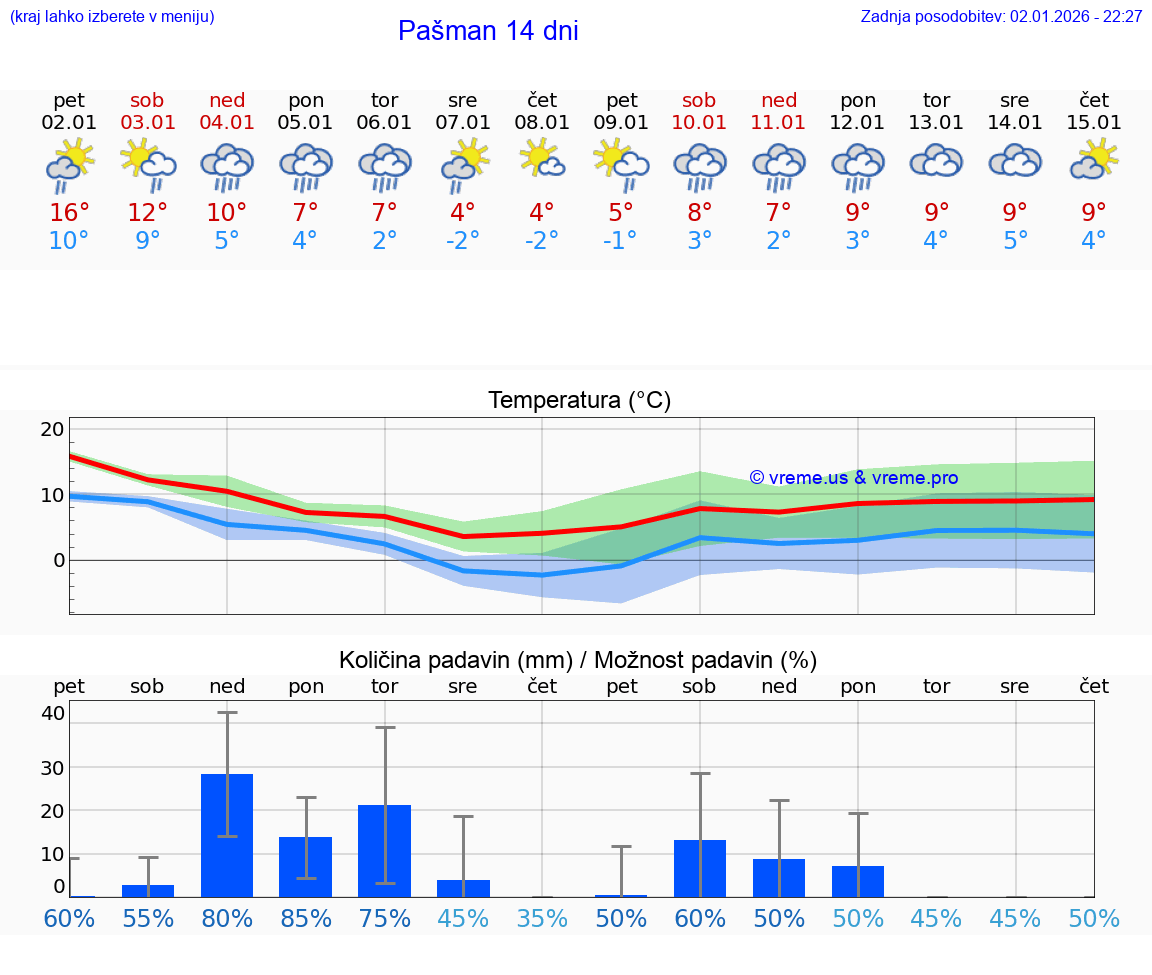 VREME 25 DNI Pašman