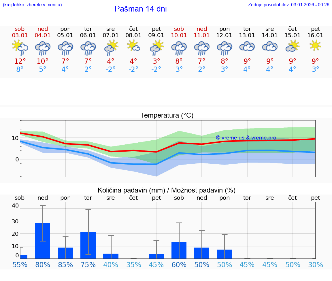 VREME 15 DNI Pašman