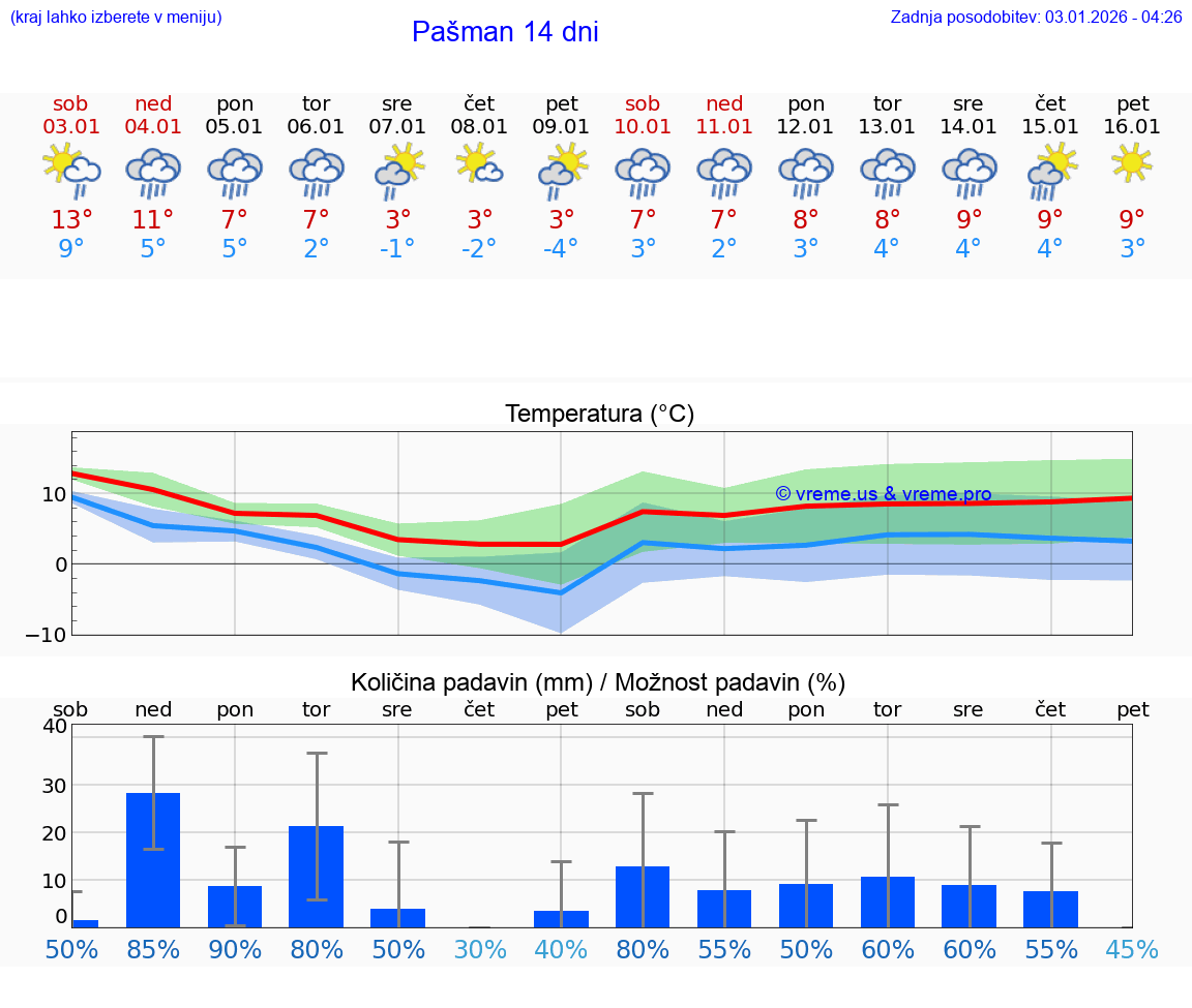VREME 15 DNI Pašman