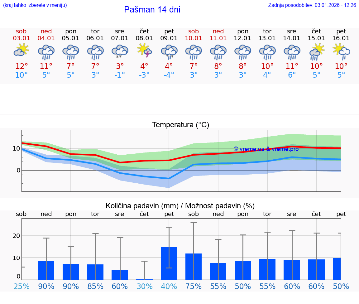 VREME 15 DNI Pašman