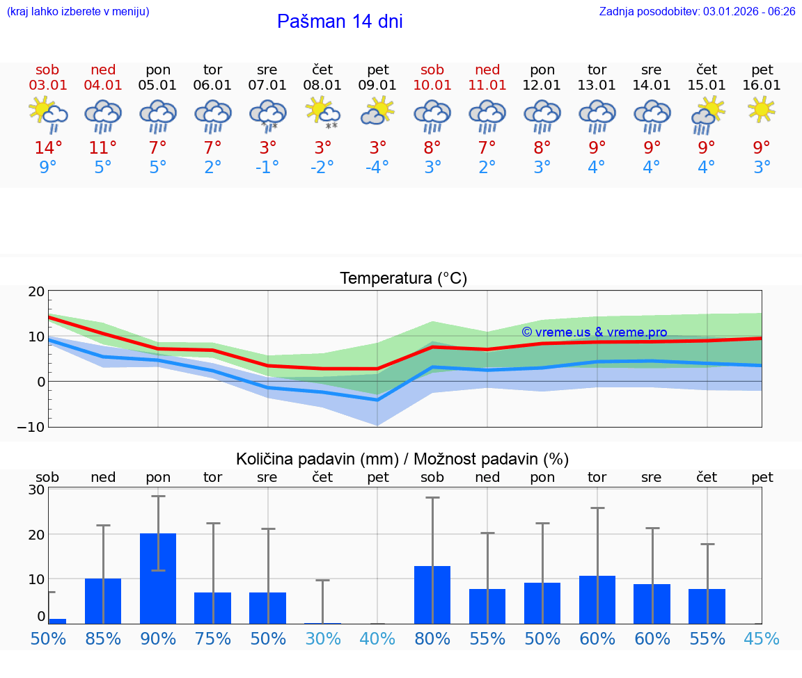 VREME 15 DNI Pašman