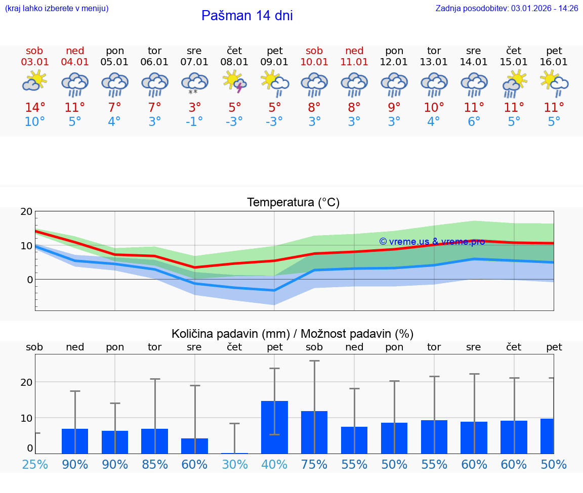 VREME 15 DNI Pašman