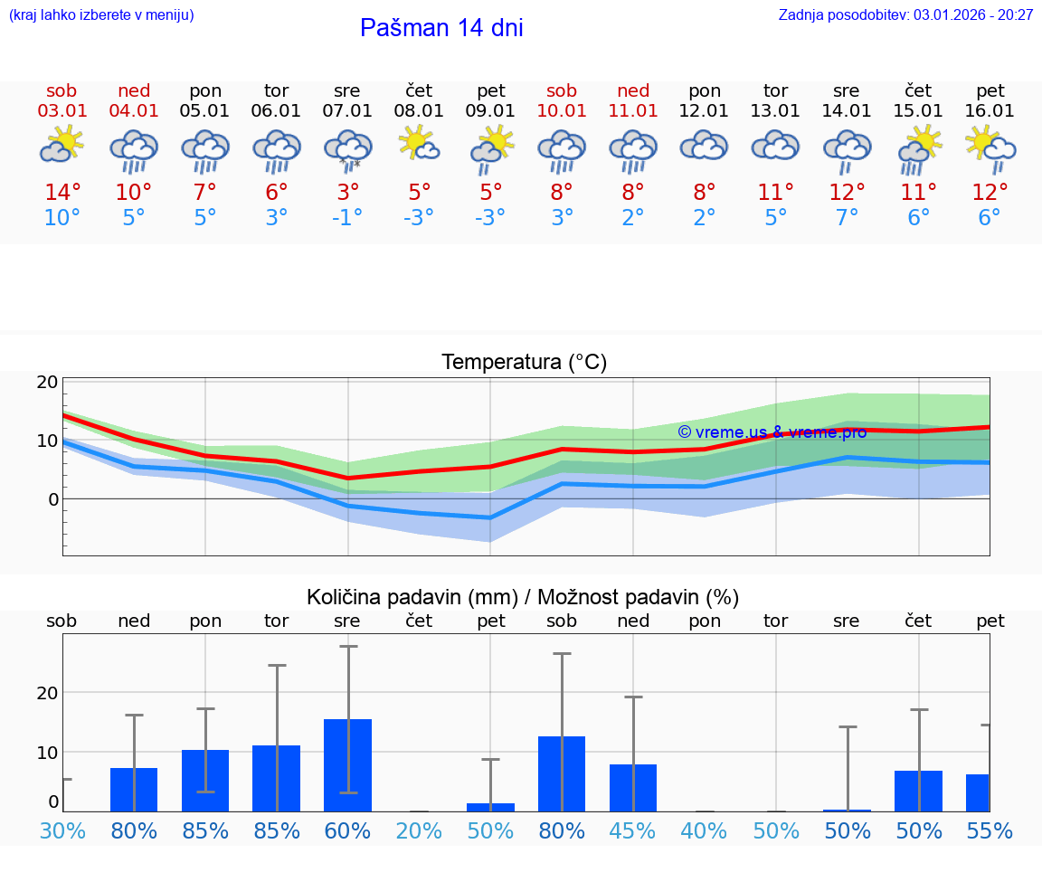 VREME 25 DNI Pašman