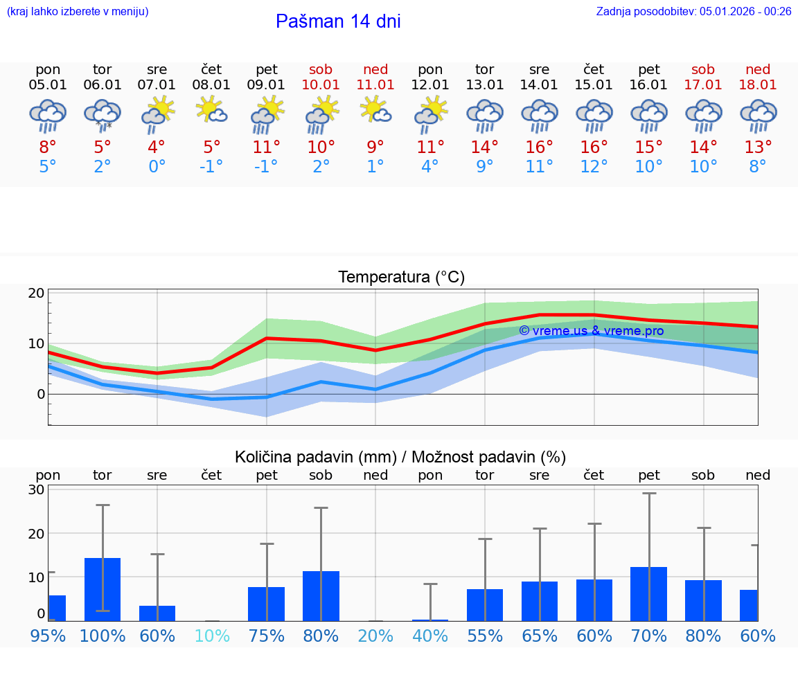 VREME 15 DNI Pašman
