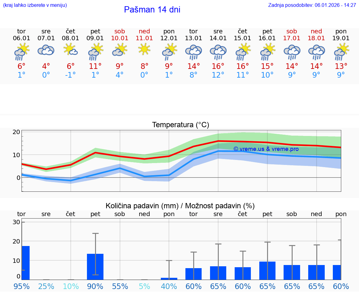 VREME 25 DNI Pašman
