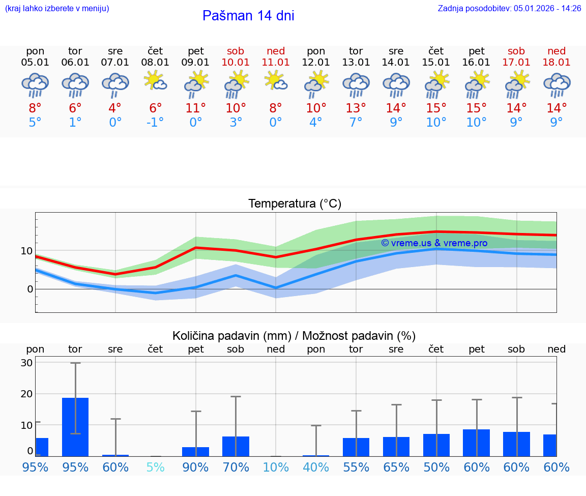 VREME 25 DNI Pašman