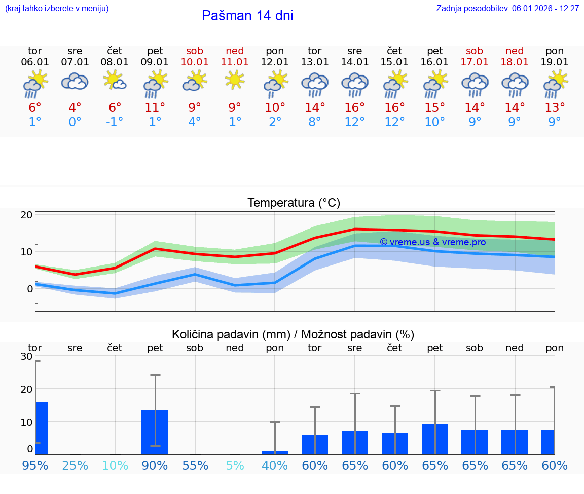 VREME 25 DNI Pašman