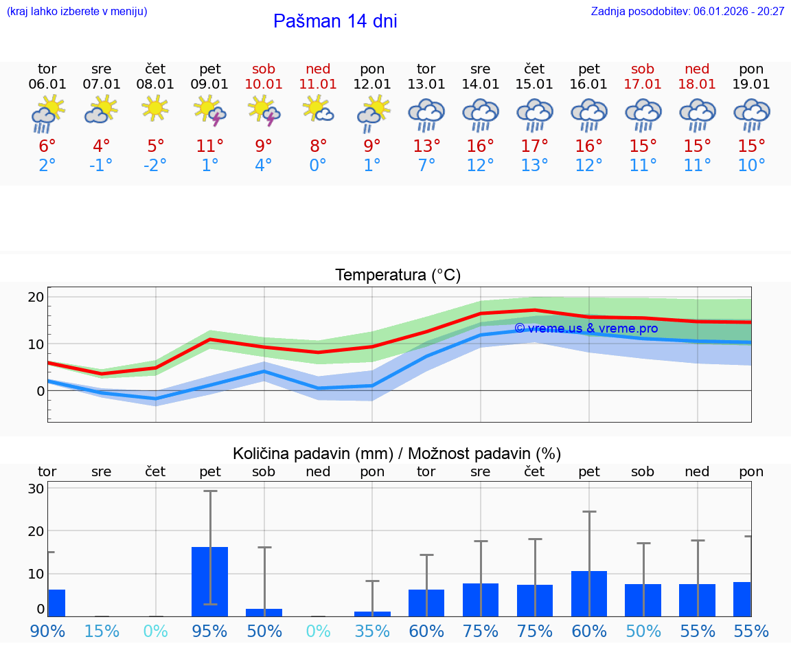VREME 15 DNI Pašman