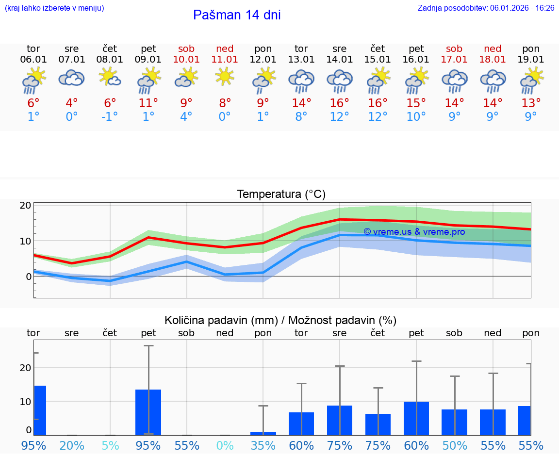 VREME 15 DNI Pašman