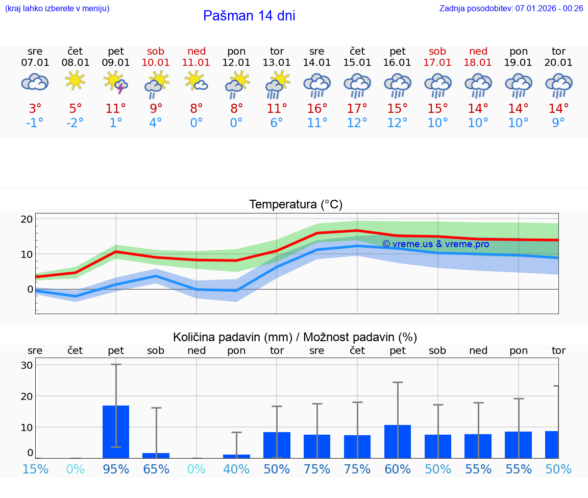 VREME 15 DNI Pašman
