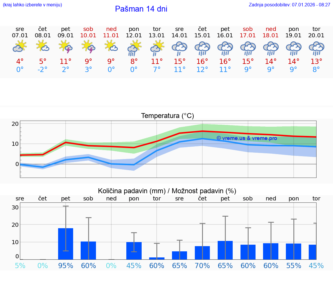 VREME 15 DNI Pašman