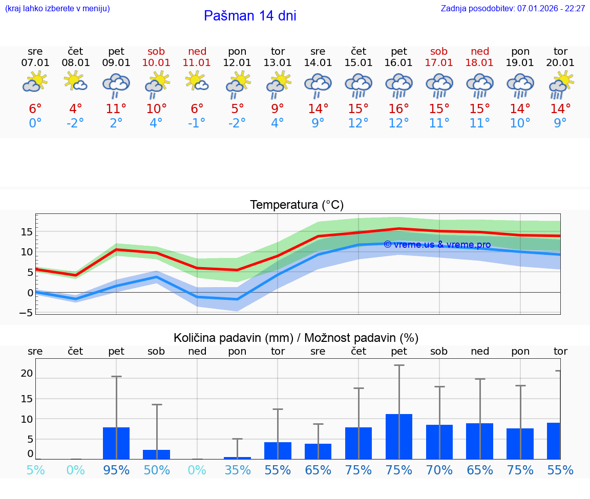 VREME 25 DNI Pašman