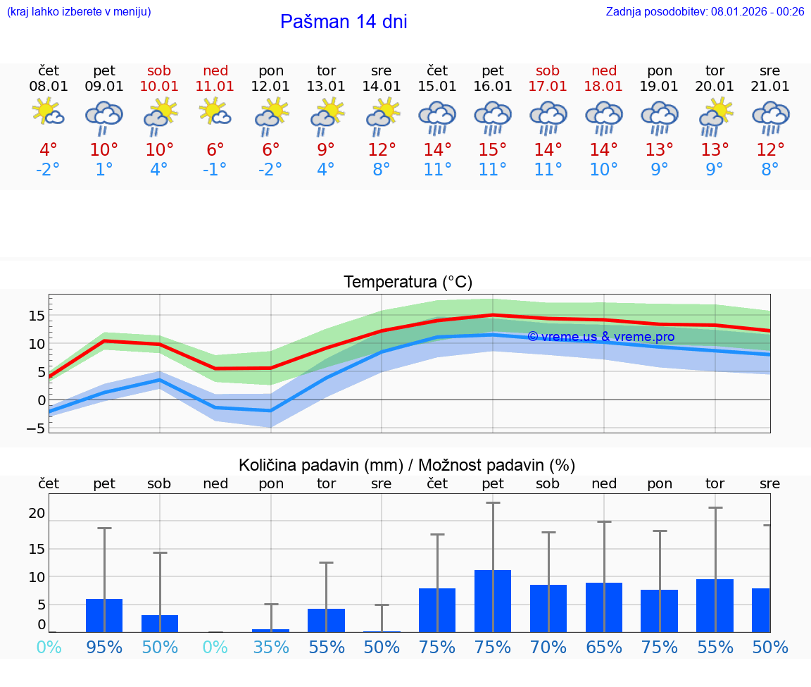 VREME 15 DNI Pašman