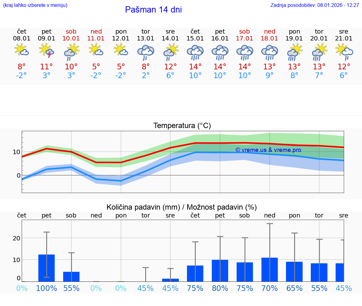 VREME 15 DNI Pašman
