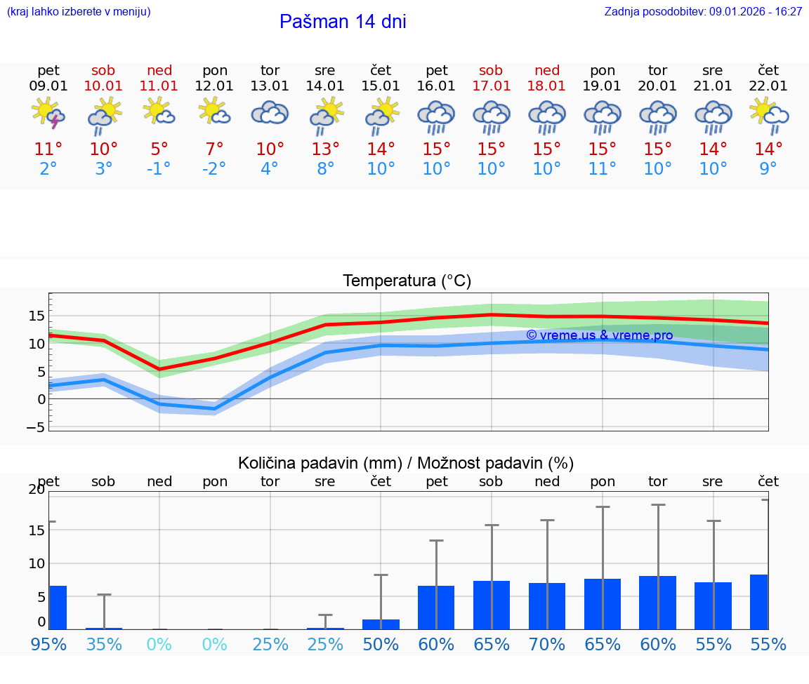 VREME 15 DNI Pašman