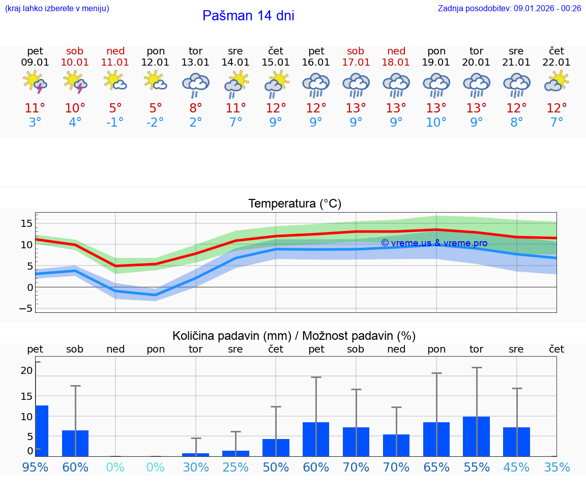 VREME 15 DNI Pašman