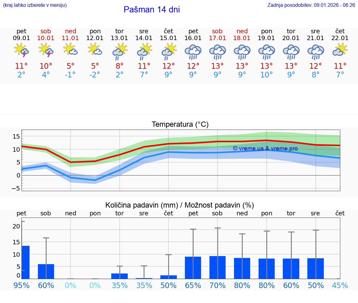 VREME 15 DNI Pašman