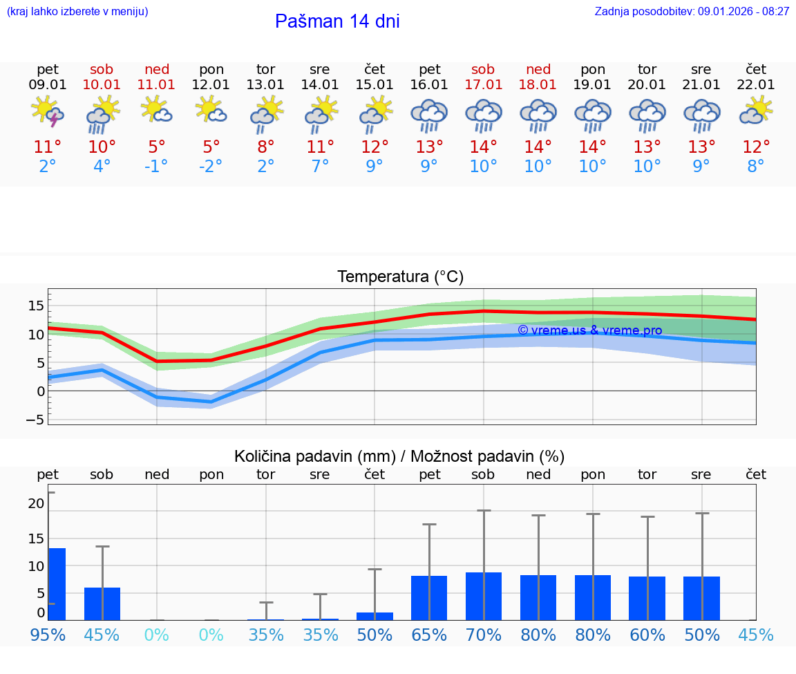 VREME 25 DNI Pašman