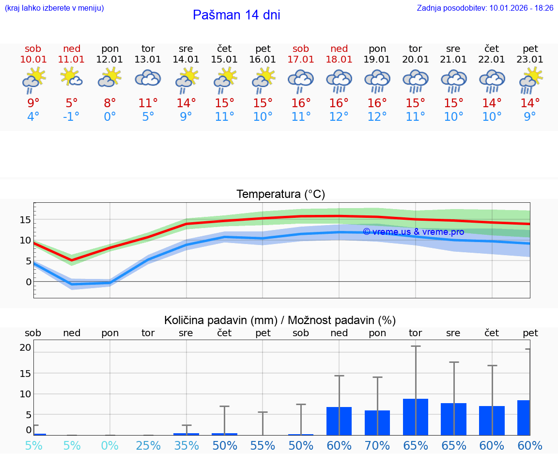 VREME 15 DNI Pašman