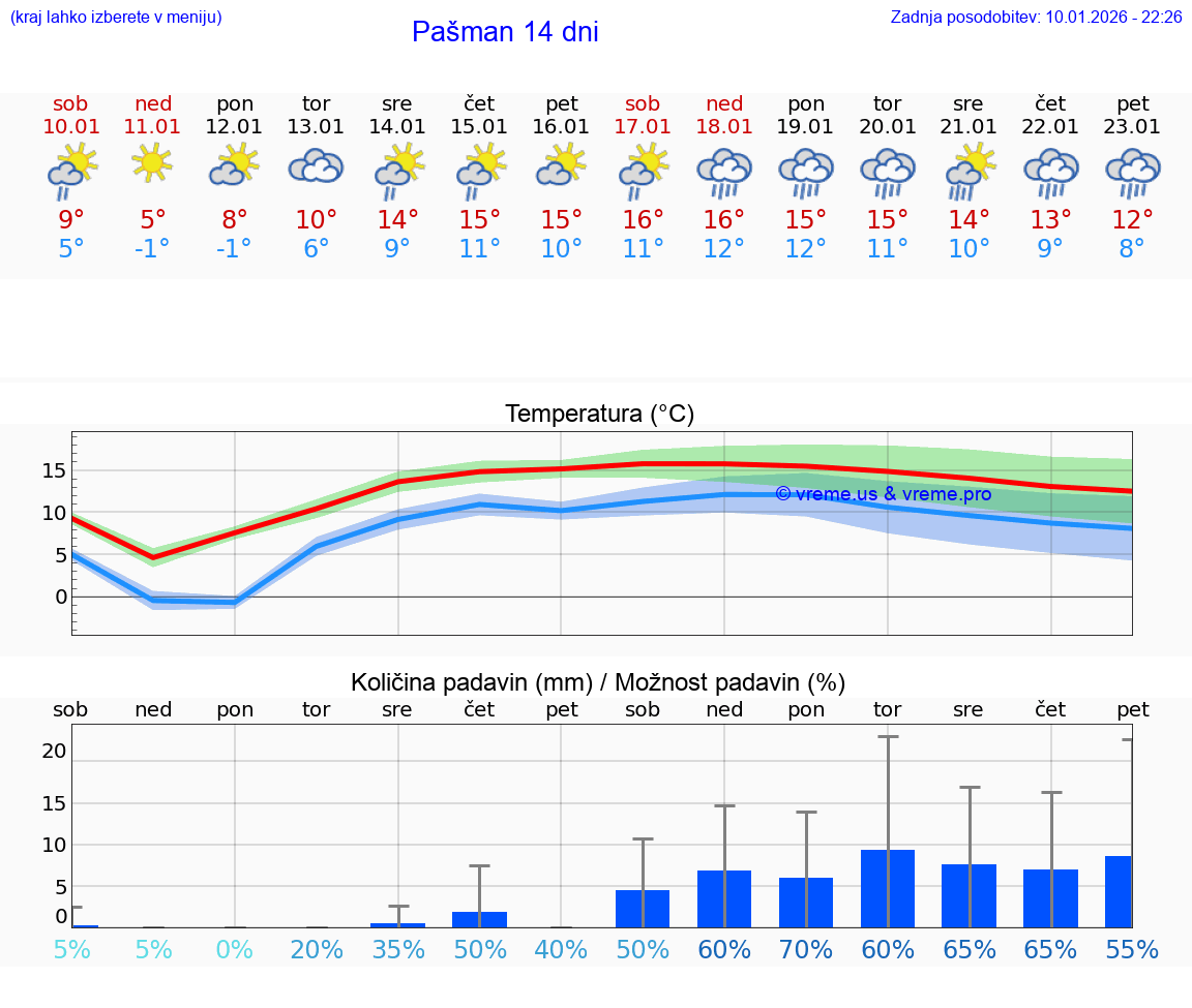 VREME 25 DNI Pašman