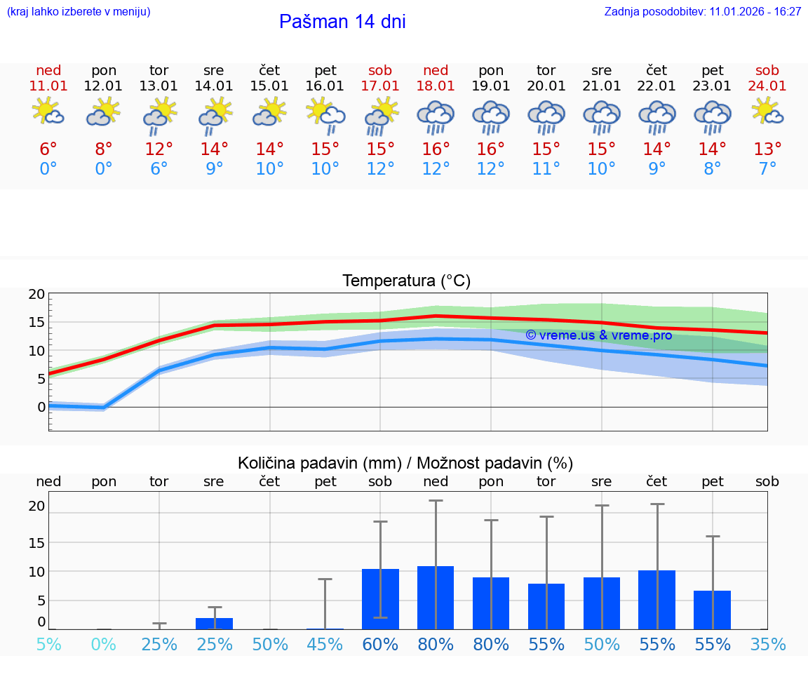 VREME 15 DNI Pašman