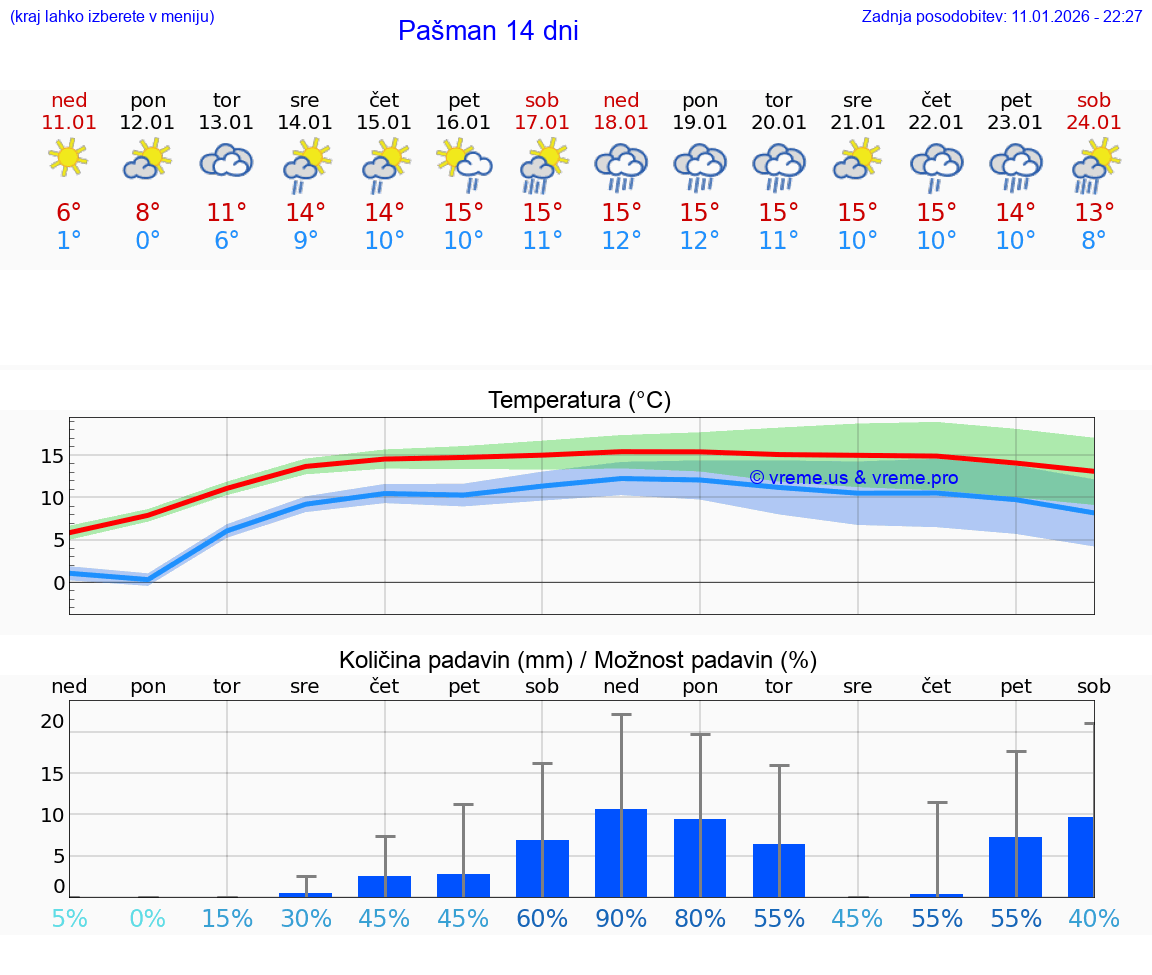 VREME 15 DNI Pašman