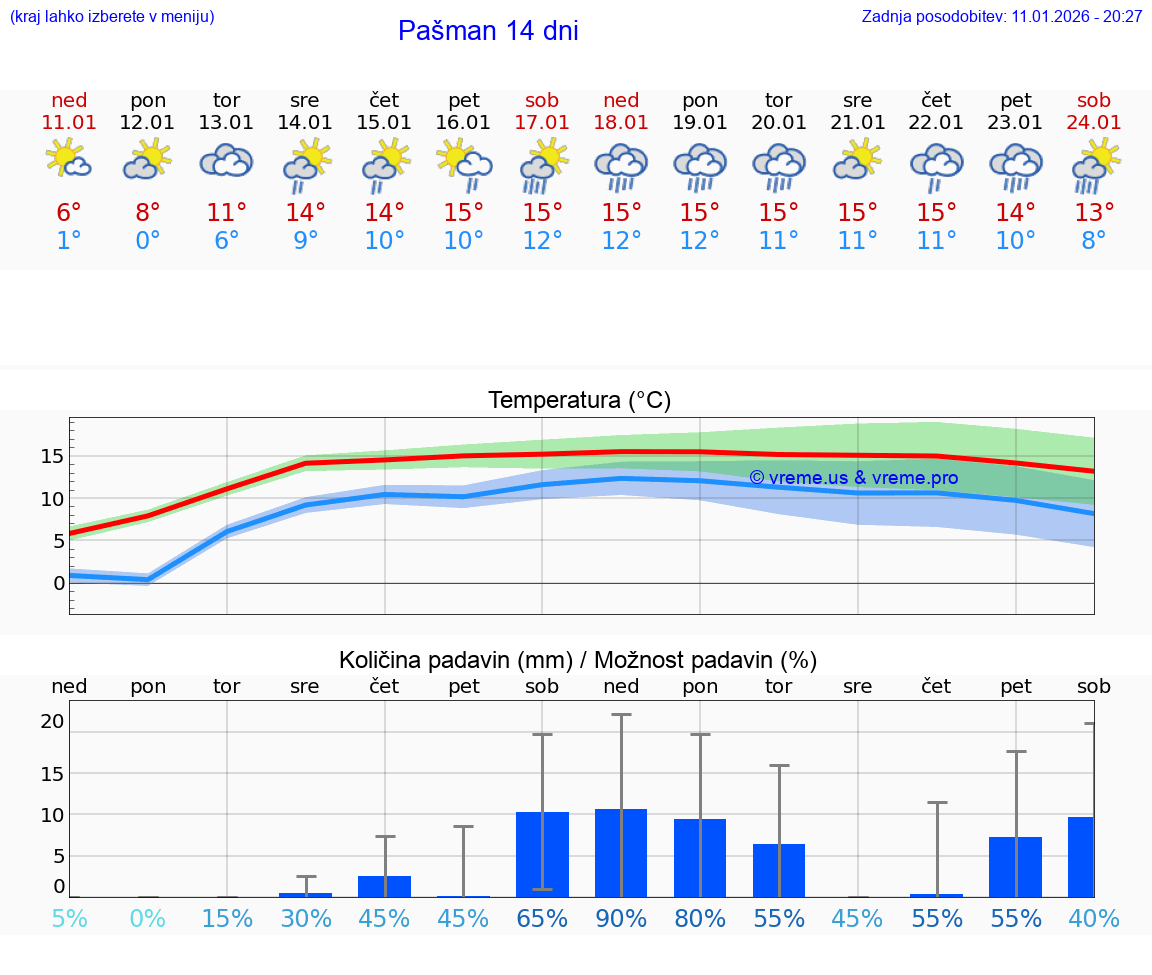 VREME 25 DNI Pašman