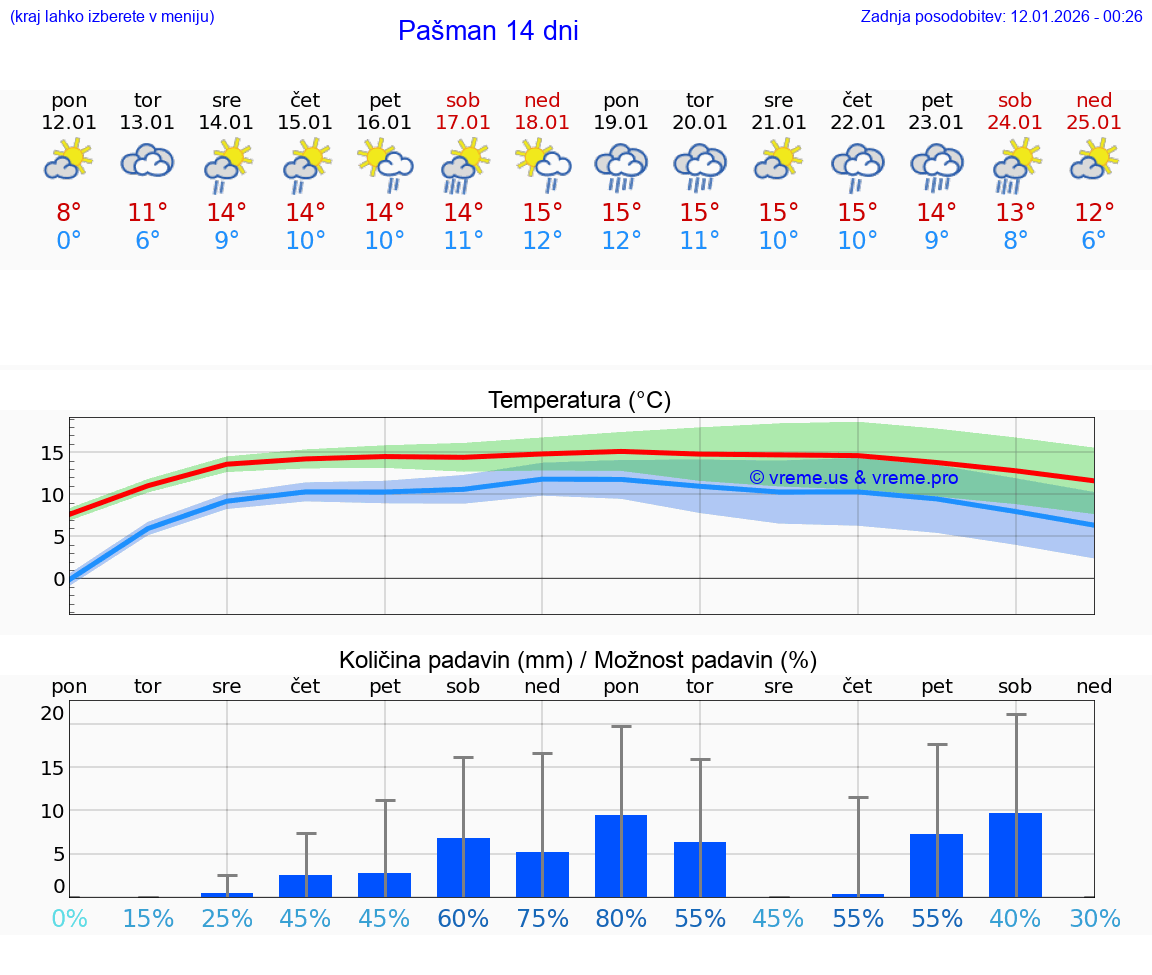 VREME 15 DNI Pašman