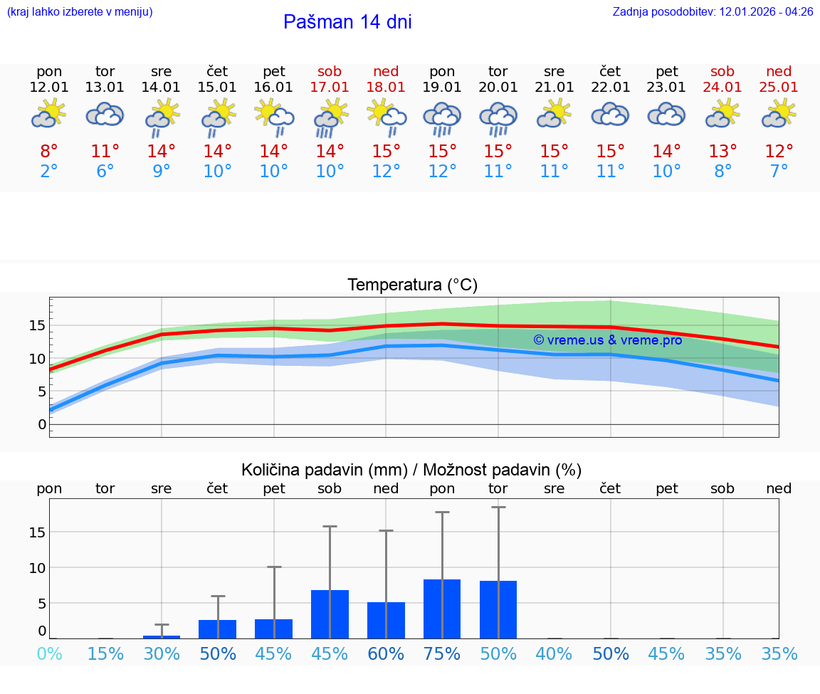 VREME 25 DNI Pašman