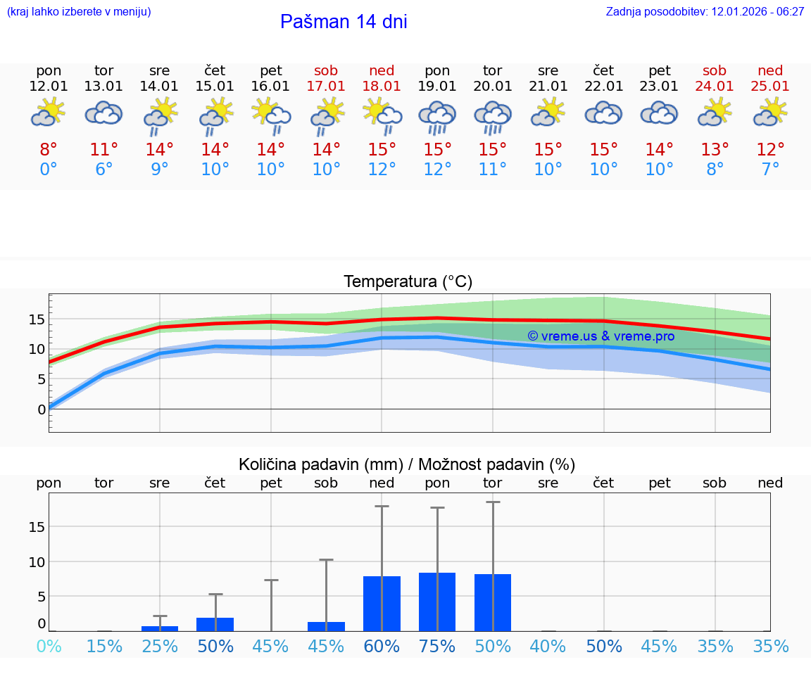 VREME 15 DNI Pašman