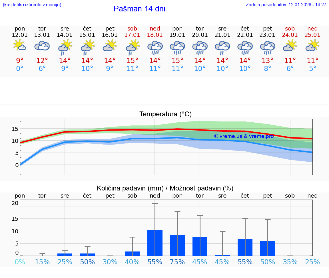 VREME 25 DNI Pašman
