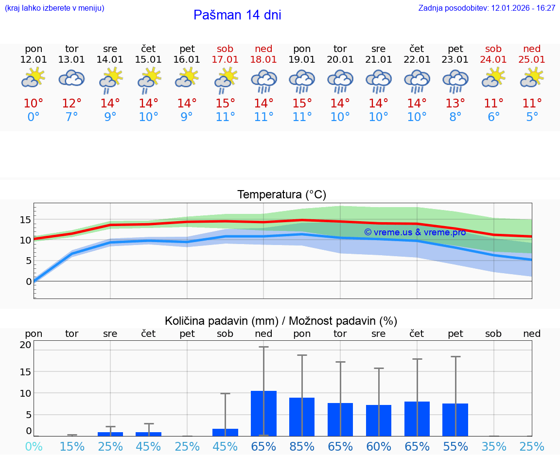 VREME 25 DNI Pašman