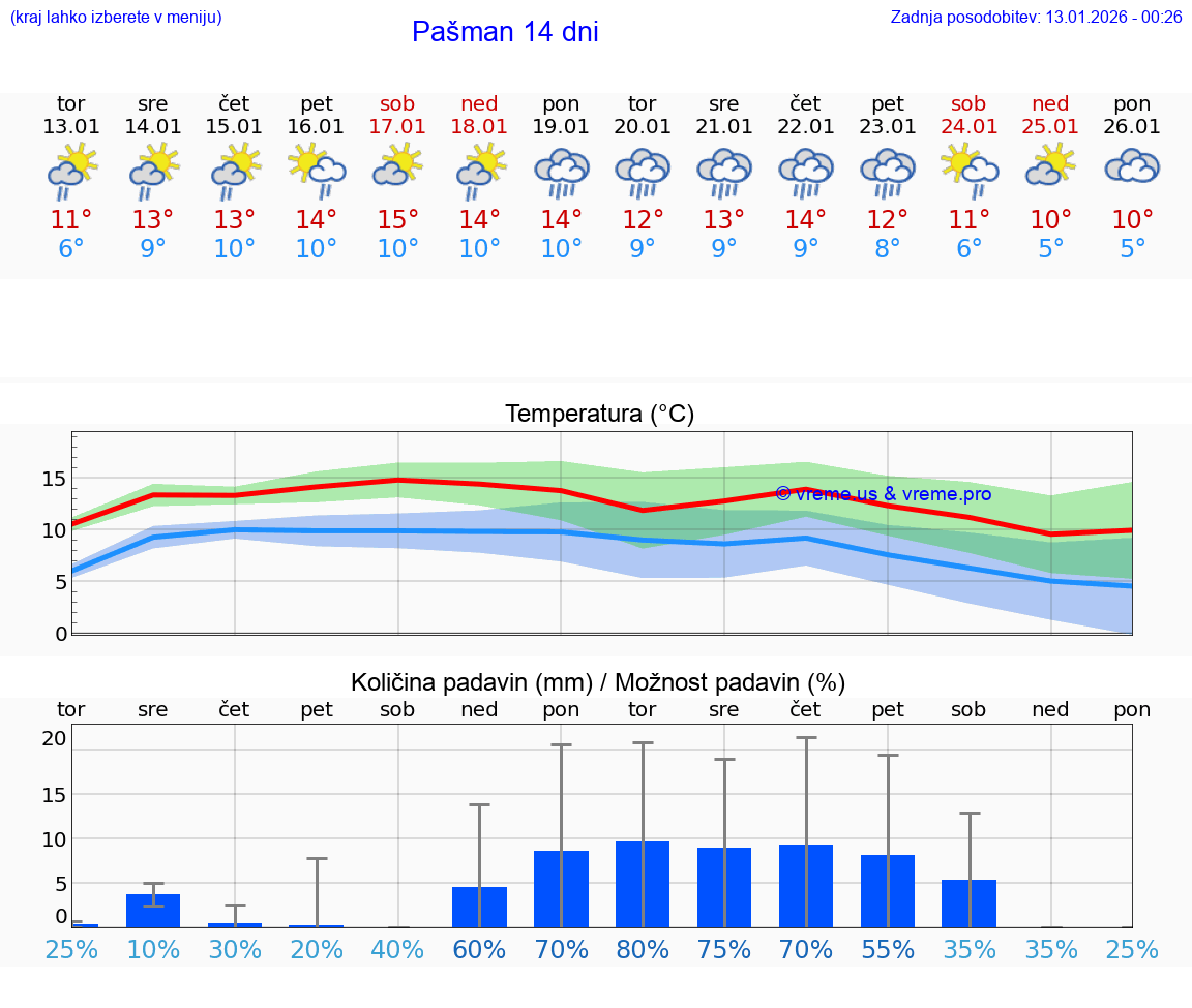 VREME 25 DNI Pašman