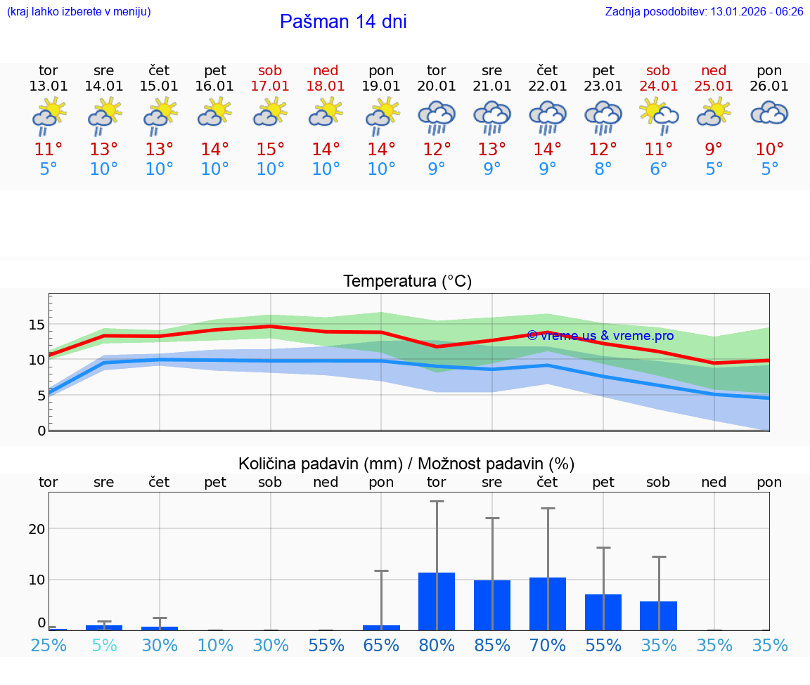 VREME 15 DNI Pašman