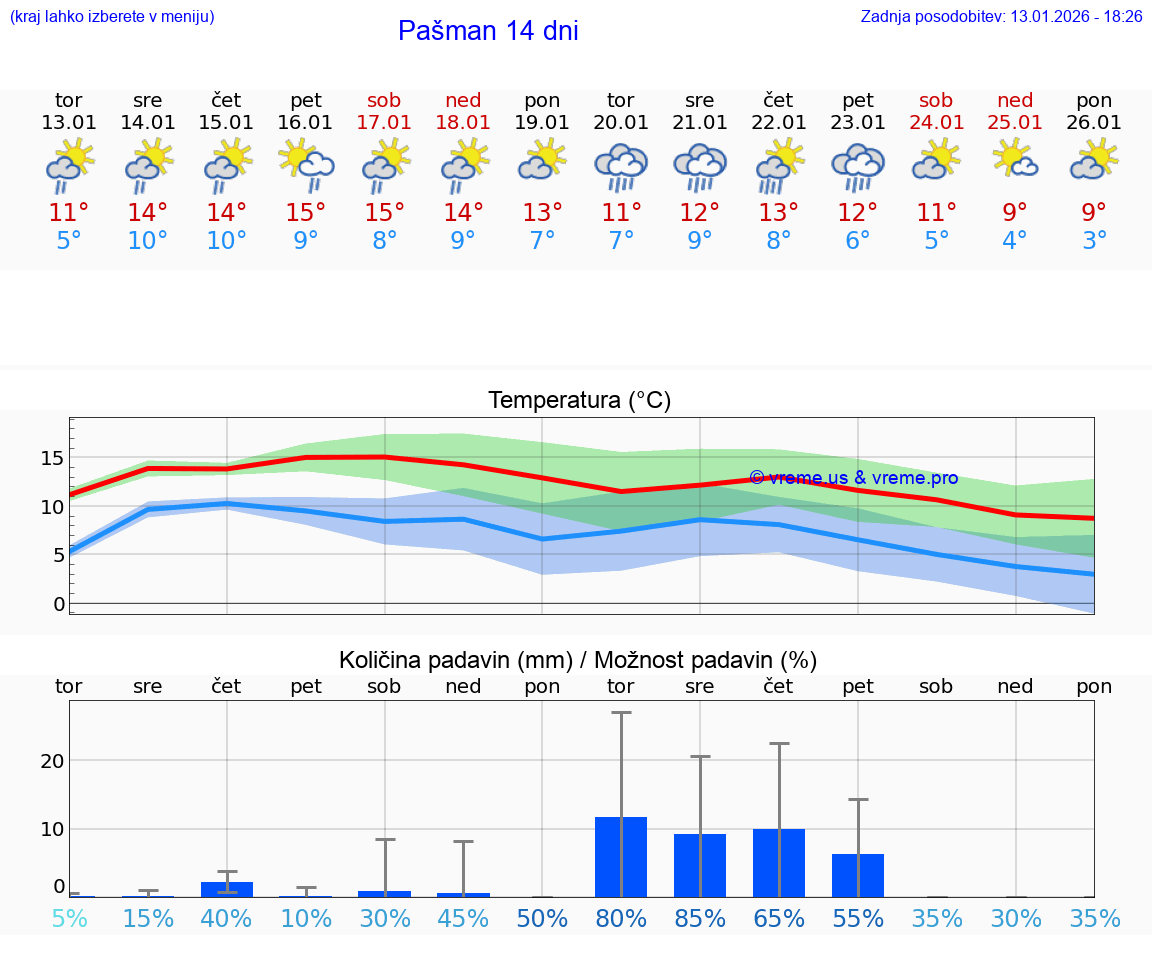 VREME 15 DNI Pašman