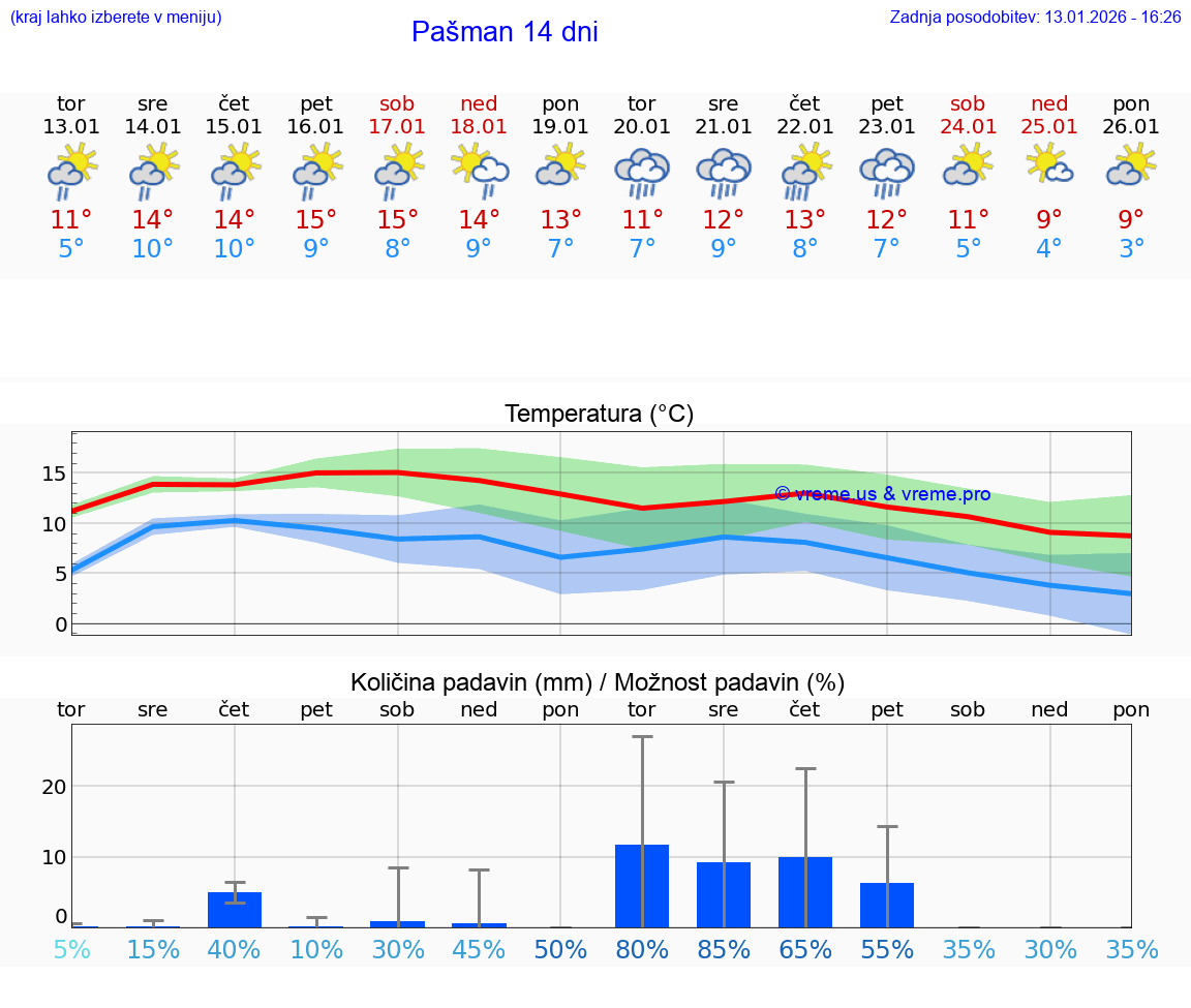 VREME 15 DNI Pašman