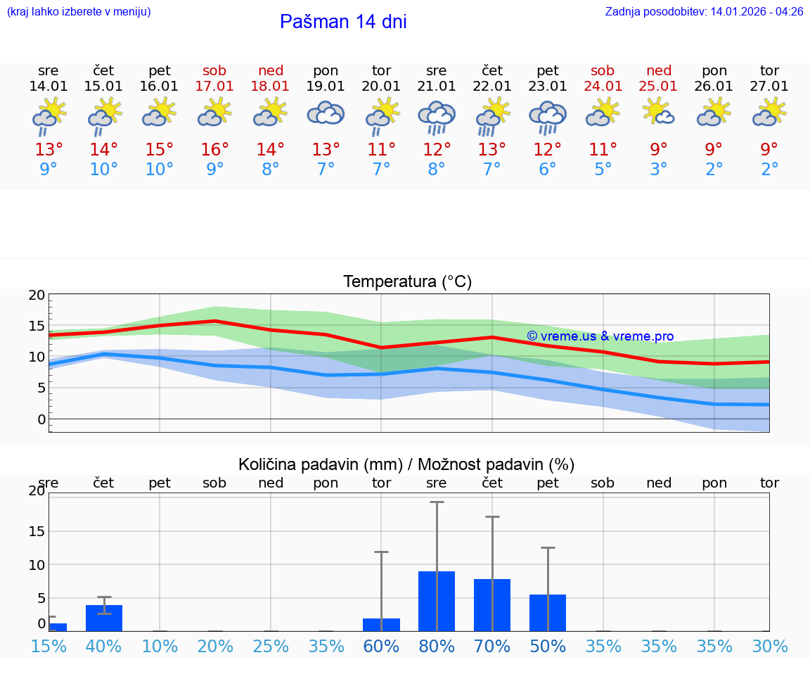 VREME 25 DNI Pašman