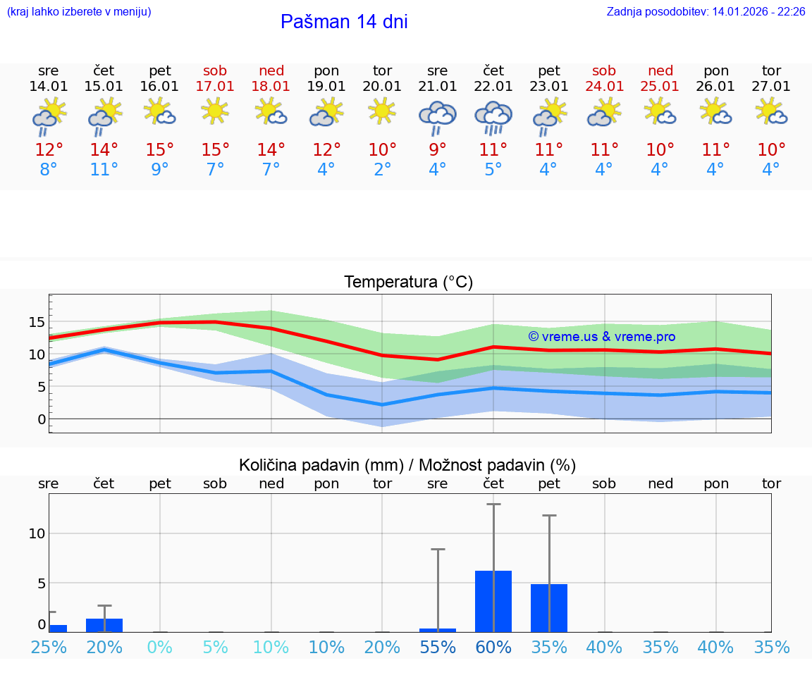 VREME 15 DNI Pašman