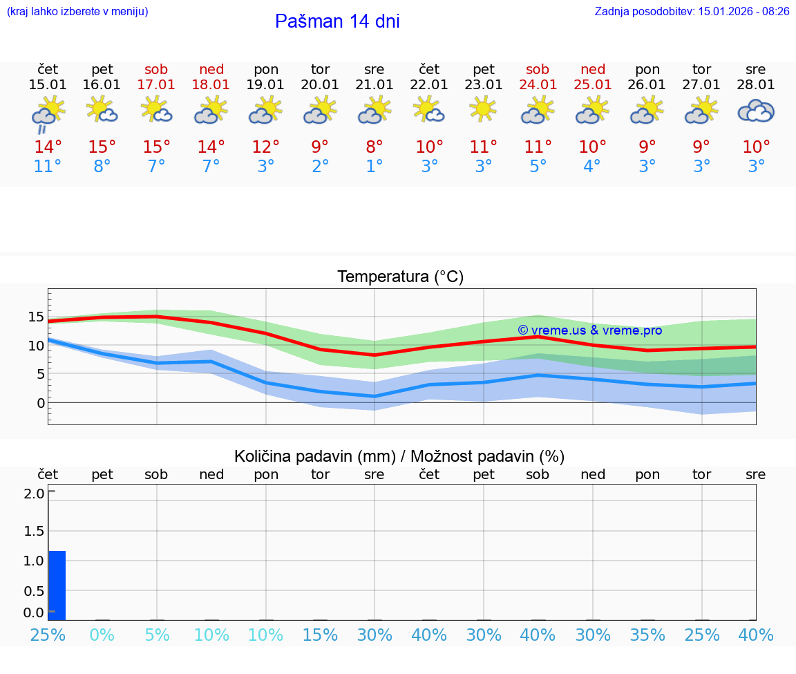 VREME 25 DNI Pašman