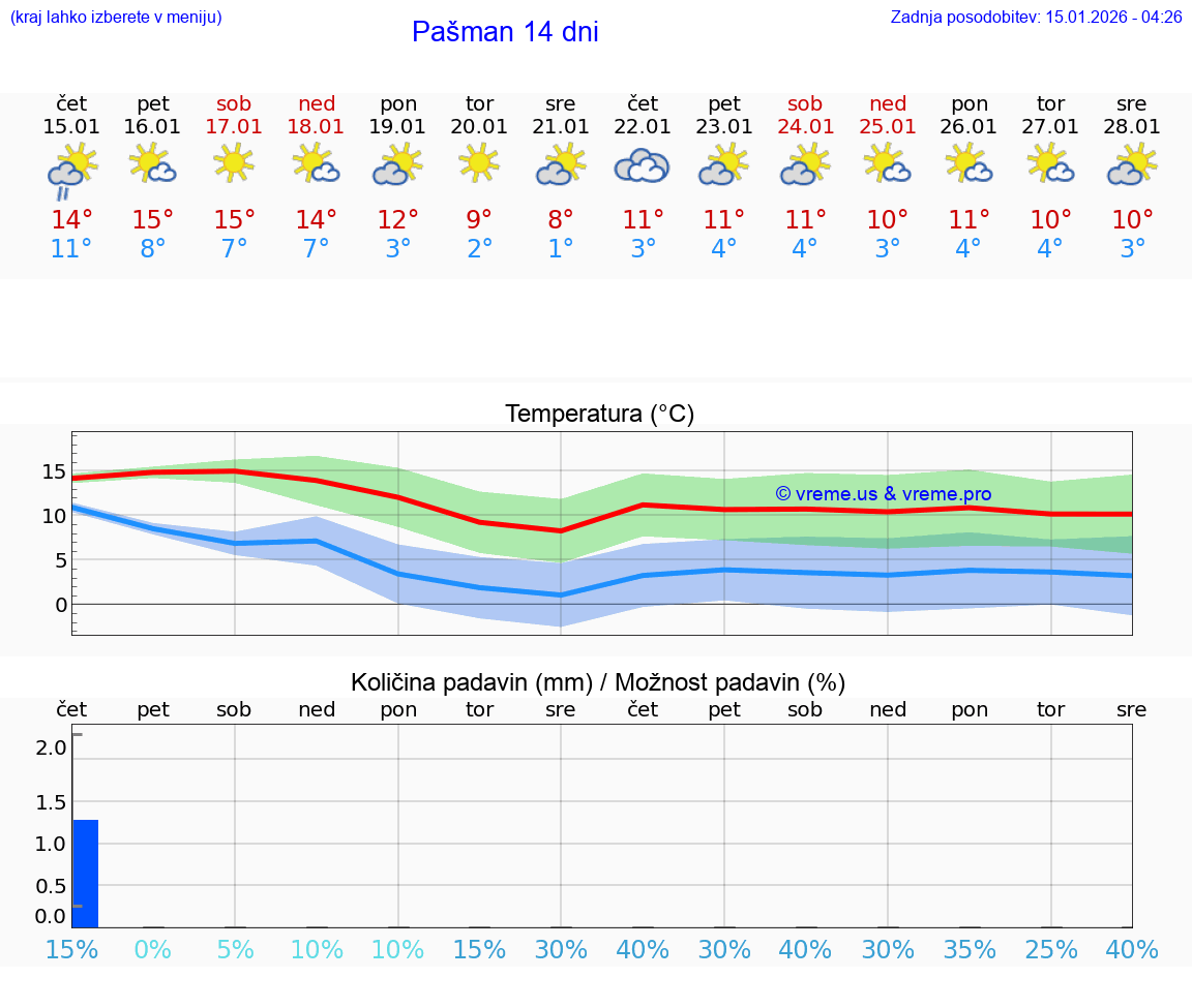 VREME 25 DNI Pašman