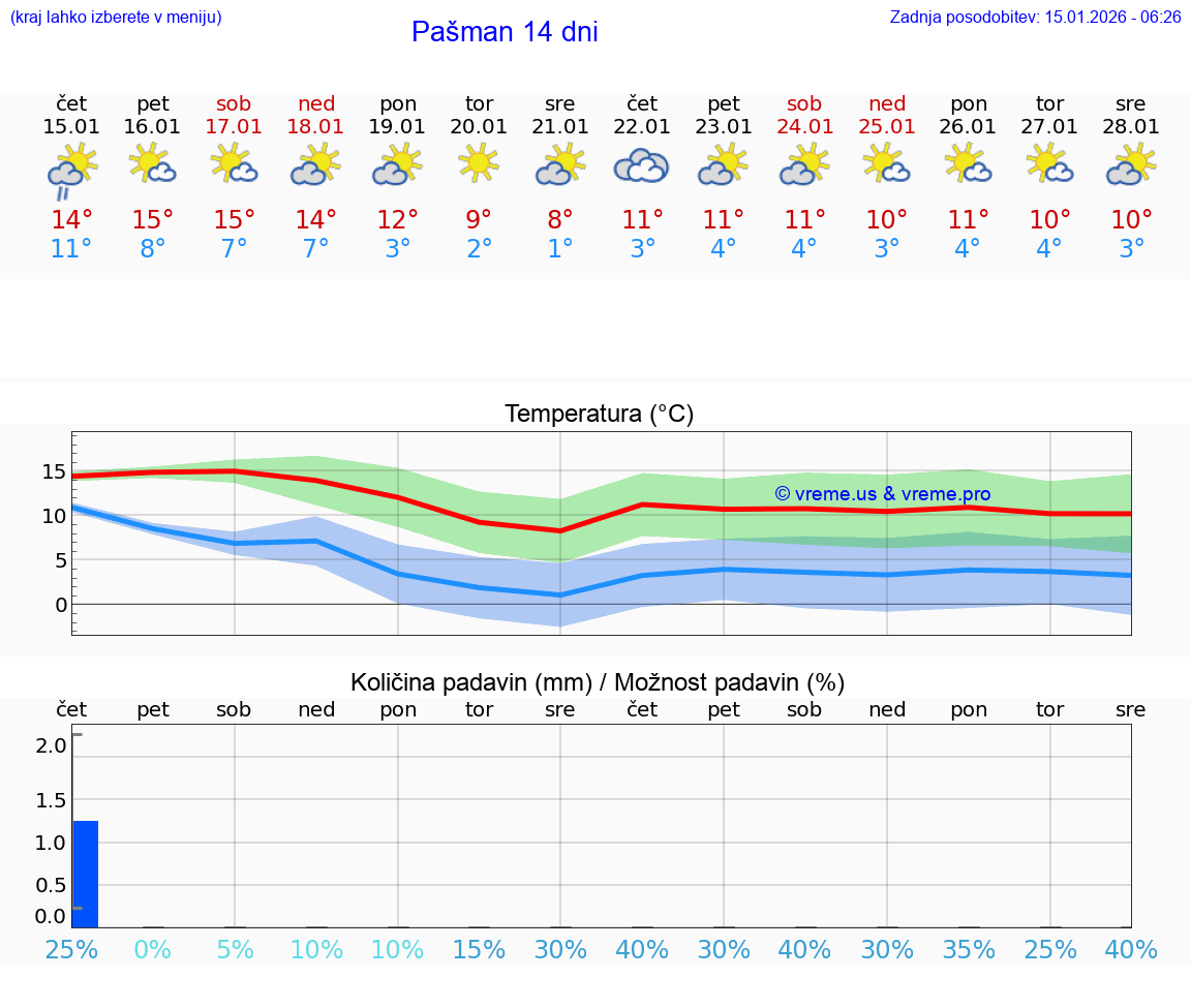 VREME 25 DNI Pašman