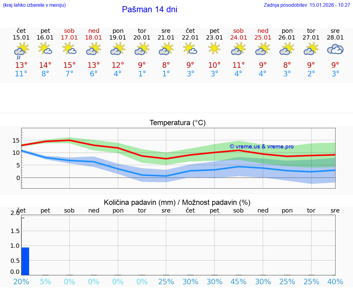 VREME 25 DNI Pašman