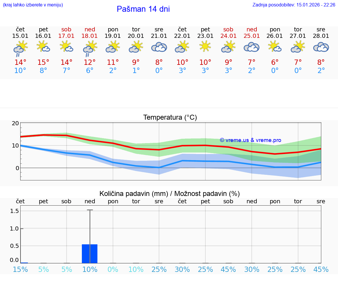 VREME 25 DNI Pašman