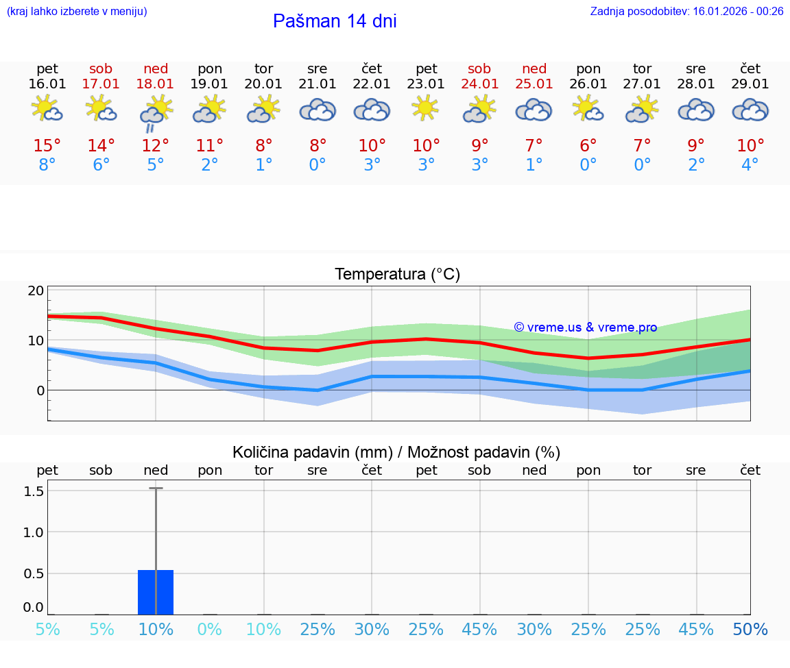 VREME 15 DNI Pašman
