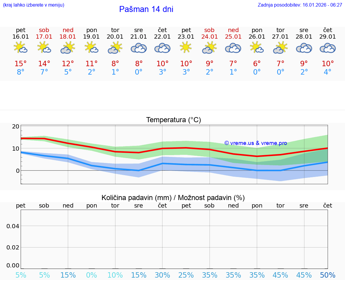 VREME 25 DNI Pašman