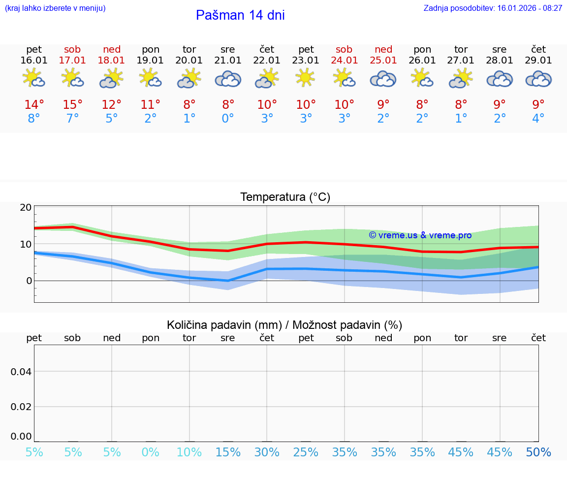 VREME 15 DNI Pašman